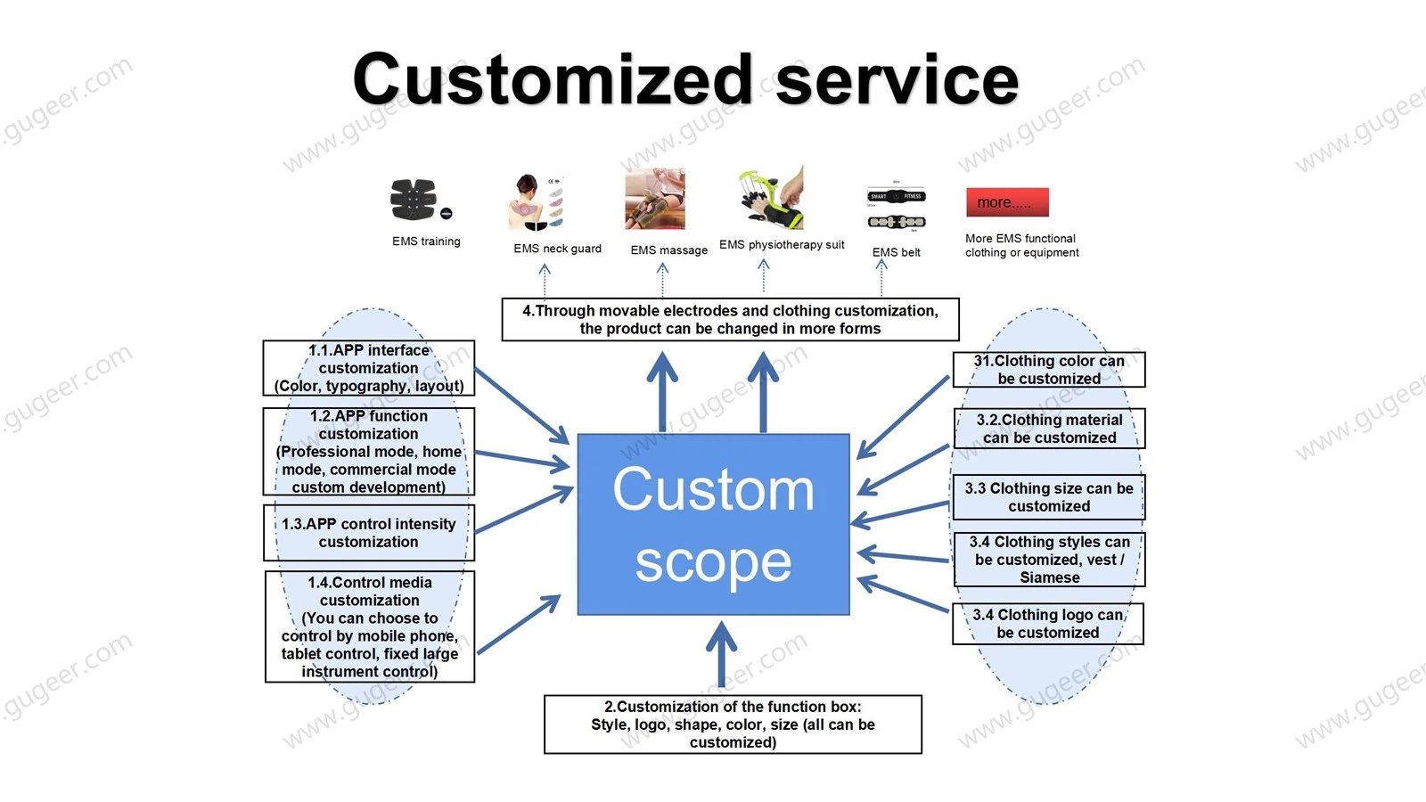Customized service Customized service